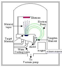 electron beam evaporation device