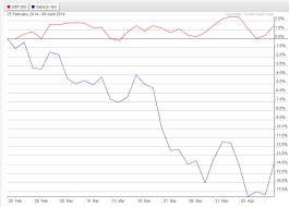 Daily Stock Chart Analysis Ishares Biotechnology Index Fund