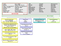 Navsup Hq Organization Chart Related Keywords Suggestions