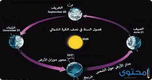 تدور الأرض حول خط وهمي يمر بمركزها يسمى المحور