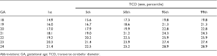 Table 1 From Reference Range Of Fetal Transverse Cerebellar
