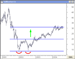 Double Bottom And Top Patterns Forecast Stock Turning Points