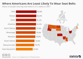 Chart Where Americans Are Least Likely To Wear Seat Belts