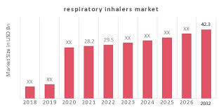 respiratory inhalers market size