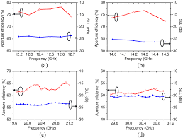 Frequency Dependence Of The 7 Layer Optimized Lla A Ku