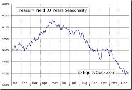 Treasury Yield 30 Years Tyx Seasonal Chart Equity Clock