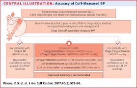 Accuracy Of Cuff Measured Blood Pressure Systematic Reviews