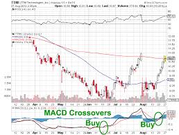 How To Trade Macd Crossover