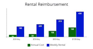 Maybe you would like to learn more about one of these? Progressive S Rental Reimbursement Coverage Autoinsuresavings Org