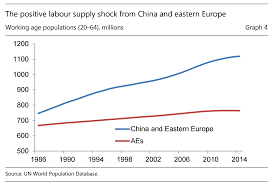 China Wage Levels Equal To Or Surpass Parts Of Europe