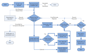 Overview Of The Part Request Process