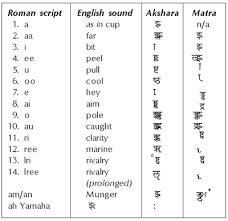 Proper Devanagari Chart English To Hindi Alphabet Chart