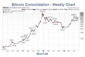 Technically Speaking Bitcoin Ripe For Major Move Which Way