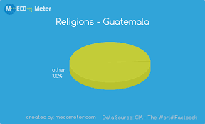 Religions Guatemala