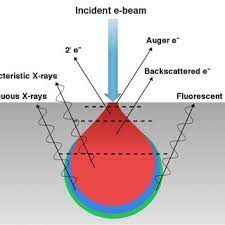 an incident beam of x ray radiation may