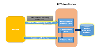 user authentication in asp net mvc 6