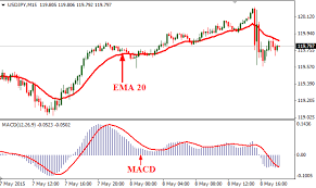 Simple Macd And Ema Trading System Forexobroker