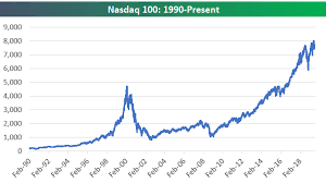 This page provides details for the index you are viewing. Nasdaq 100 To S P 500 Ratio Bespoke Investment Group