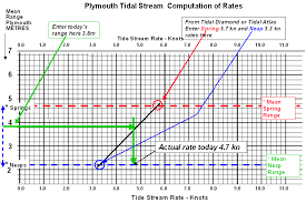 Tidal Stream Rates Calculation Tide