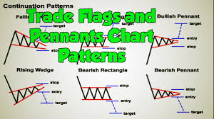 How To Trade Flags And Pennants Chart Patterns Forex Trading Strategy