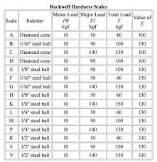 Rockwell Hardness Scales Chart Scale Diagram