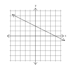 degrees of a line given it s slope