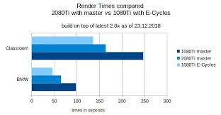 E Cycles Speeds Up Blender Gpu Rendering Cg Channel