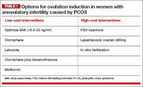 Letrozole Versus Clomiphene For Ovulation Induction Mdedge