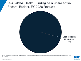 U S Global Health Funding As A Share Of The Federal Budget