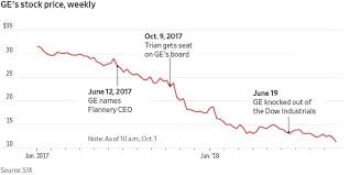 Ge Ousts Ceo John Flannery In Surprise Move After Missed