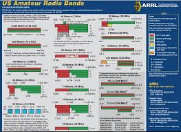 Revised Arrl Frequency Chart Now Available