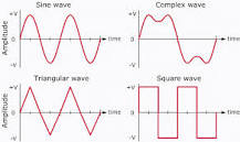 The Basic Quantities of AC Waveform - EEWeb