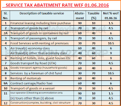 Service Tax Abatement Rates Wef 01 06 2016 Simple Tax India