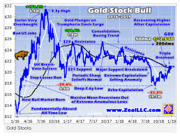 Gold Stock Upleg Breaking Out Tipsfortrade
