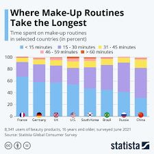 chart where make up routines take the