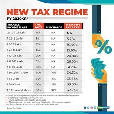 why the new income tax regime has few