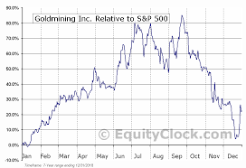 Goldmining Inc Otcmkt Gldlf Seasonal Chart Equity Clock
