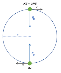 Vertical Circular Motion Equations