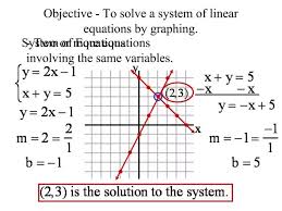 Linear Equations By Graphing