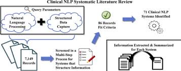 Unless stated otherwise natural language interface, nli, lui or nlui maybe used interchangeably in this article. Natural Language Processing Systems For Capturing And Standardizing Unstructured Clinical Information A Systematic Review Sciencedirect