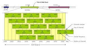The locked channels are what transmit data. Whats The Significance If Any Of Wifi Channels 12 14 Super User
