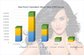 Katy Perrys Albums And Songs Sales Chartmasters