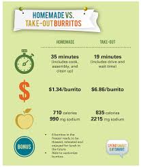 Take Out Vs Homemade Lunch Time Cost And Nutrition