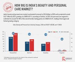 personal care market coresight research
