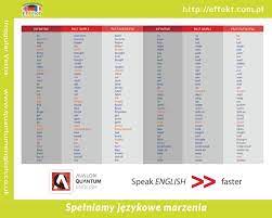 Tabela z nieregularnymi czasownikami angielskimi