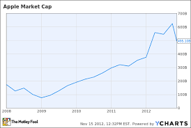 Market Capitalization Charts The Talk Wiki