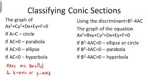 Conic Sections For Jee Read On For A Quick Revision Of