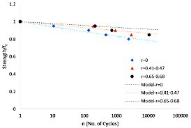 s n curves for concrete under uniaxial