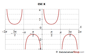 Trigonometric Function Graphs F π