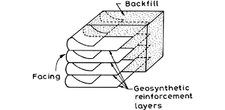 Schematic Diagram Of A Geosynthetic